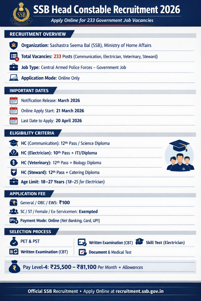 SSB Head Constable Recruitment